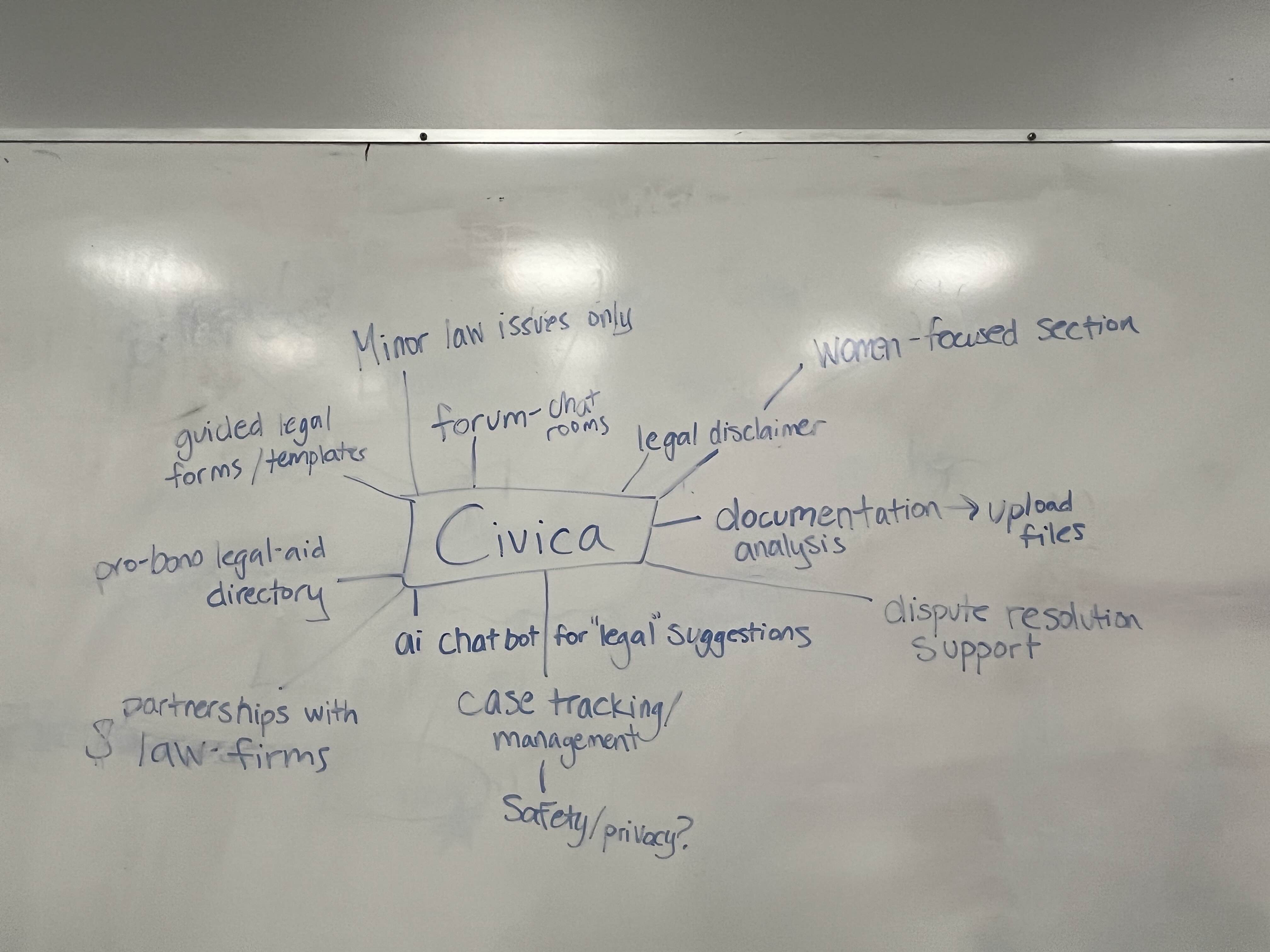 whiteboard shows ideas of features for Civica